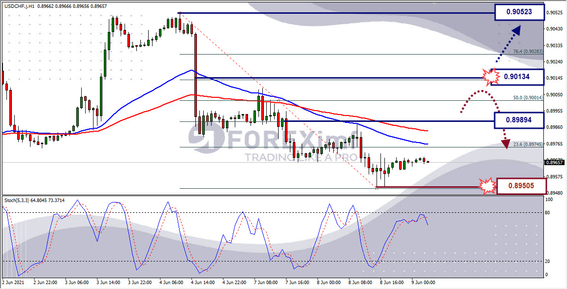Analisa Forex USDCHF Hari Ini