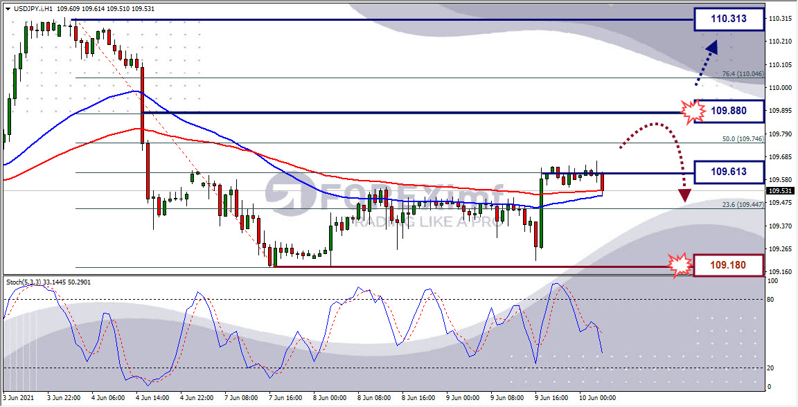 Analisa Forex USDJPY Hari Ini