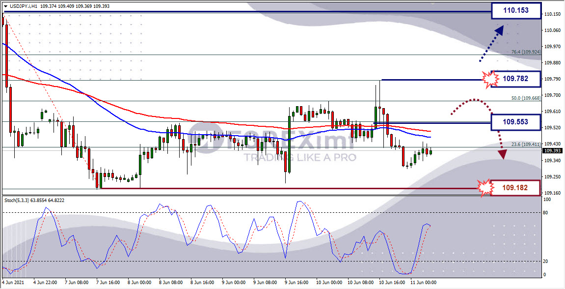 Analisa Forex USDJPY Hari Ini