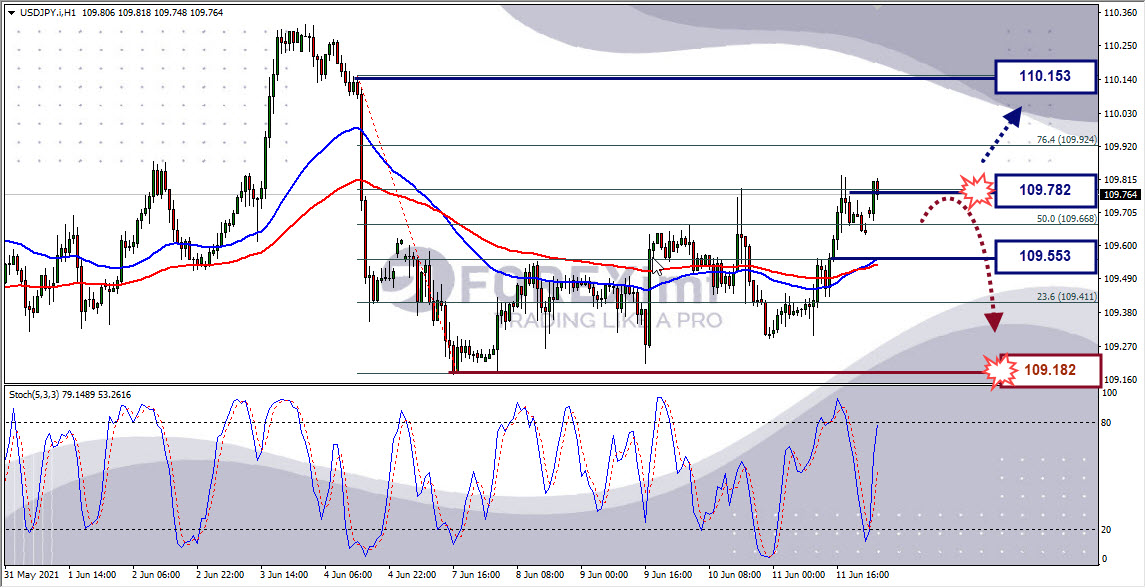 Analisa Forex USDJPY Hari Ini