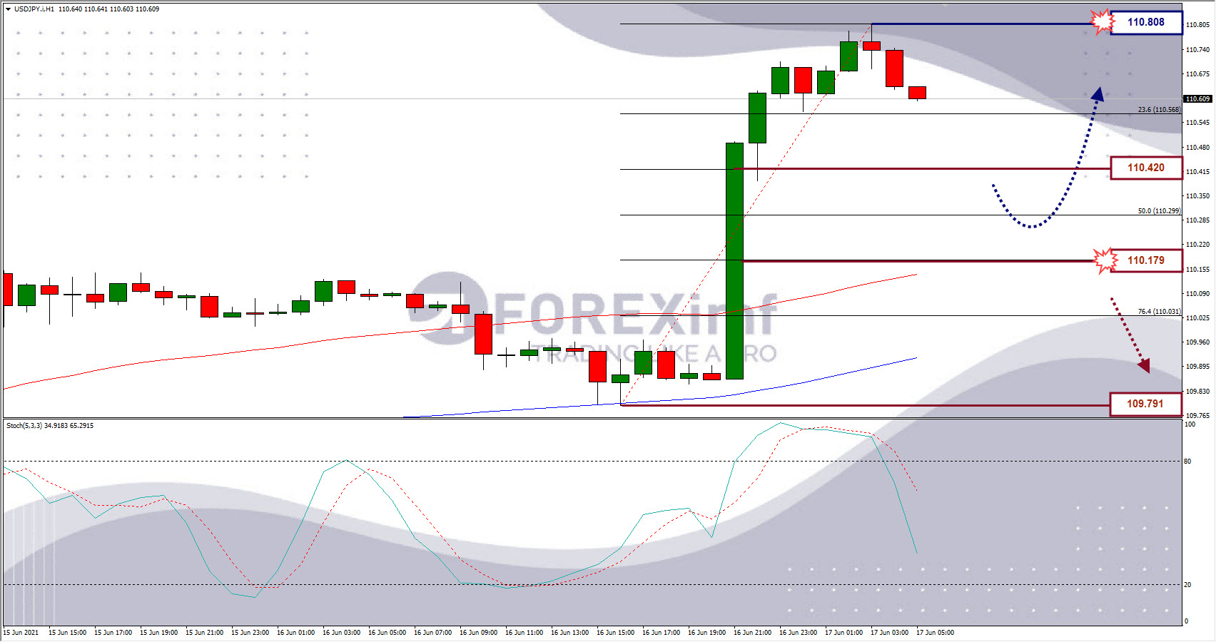 Analisa Forex USDJPY Hari Ini