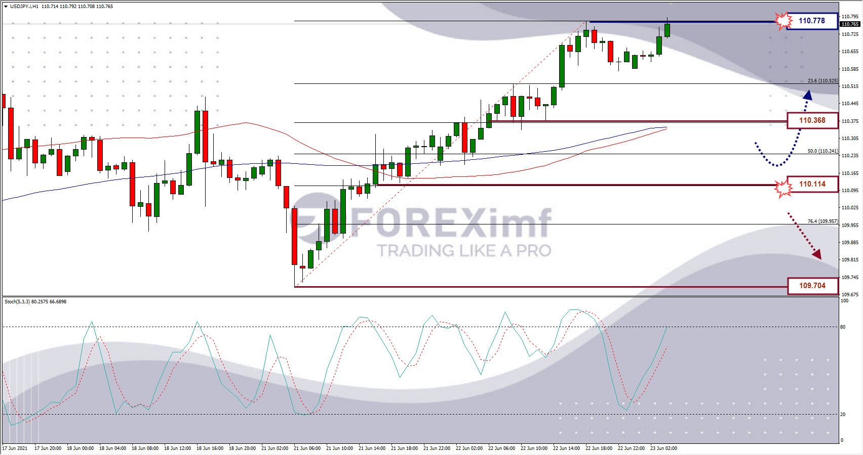 Analisa Forex USDJPY Hari Ini