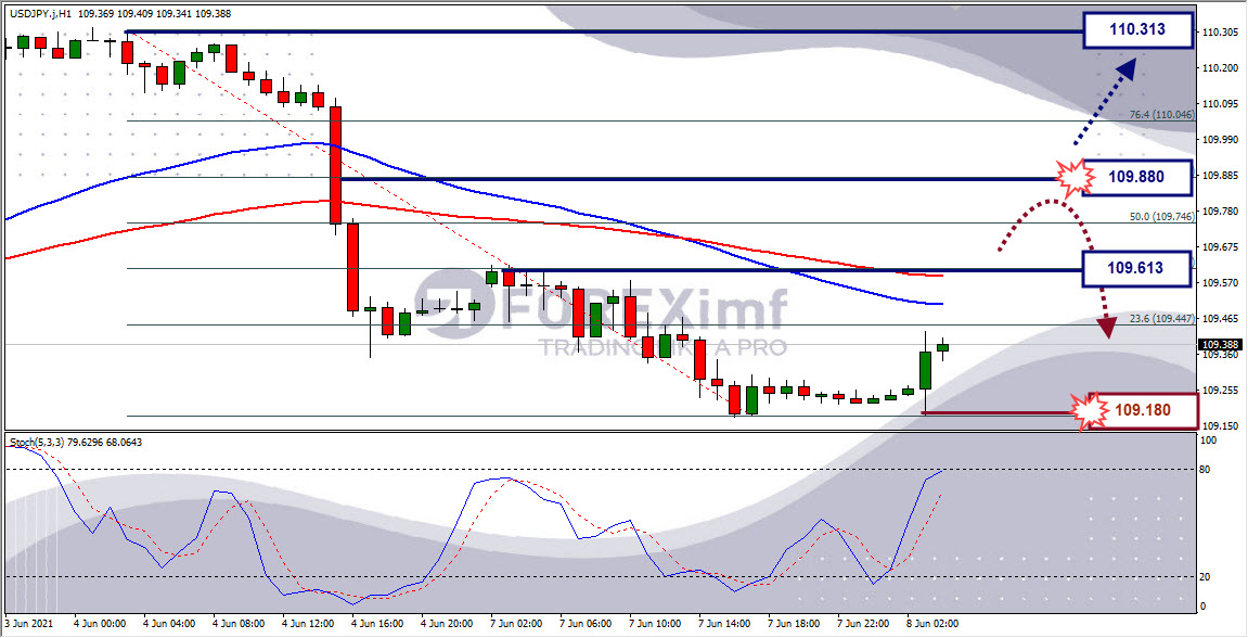 Analisa Forex USDJPY Hari Ini