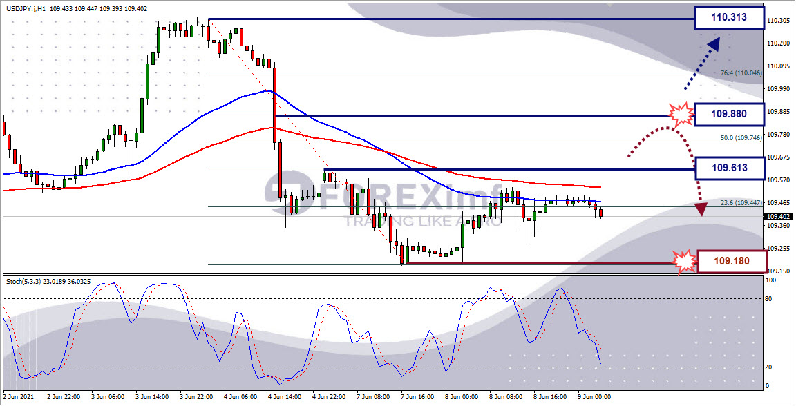 Analisa Forex USDJPY Hari Ini