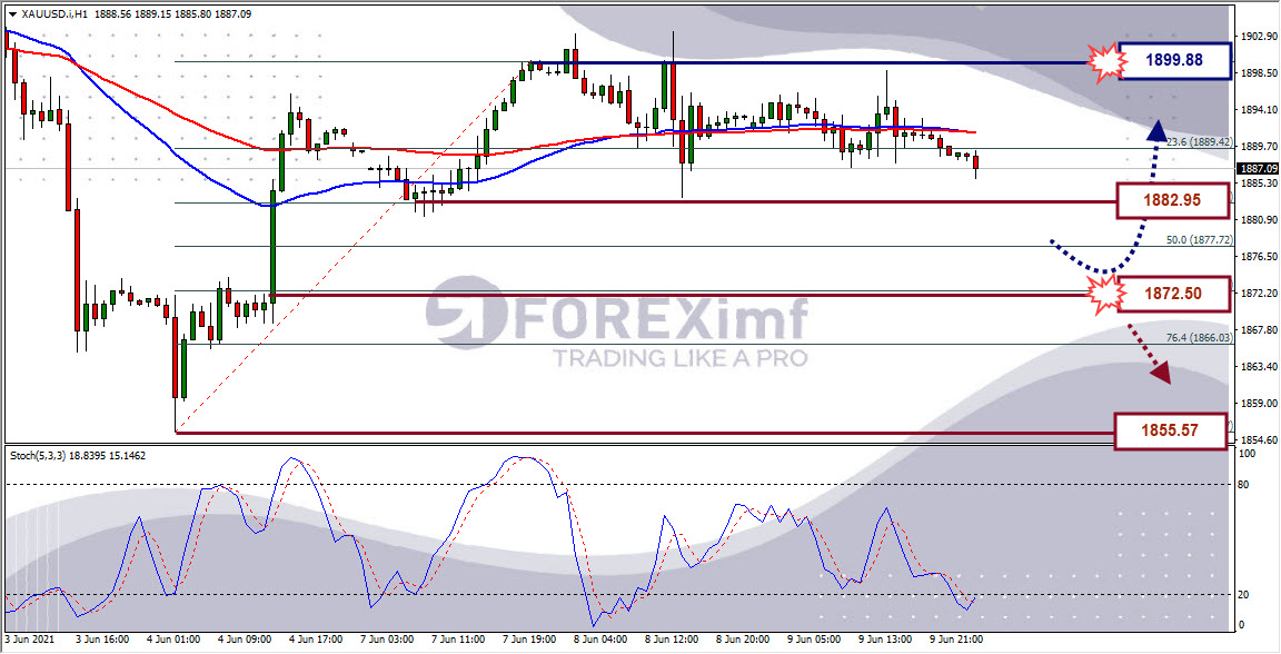 Analisa Emas XAUUSD Hari Ini