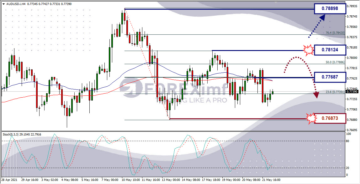 Forecast AUDUSD Minggu Ini