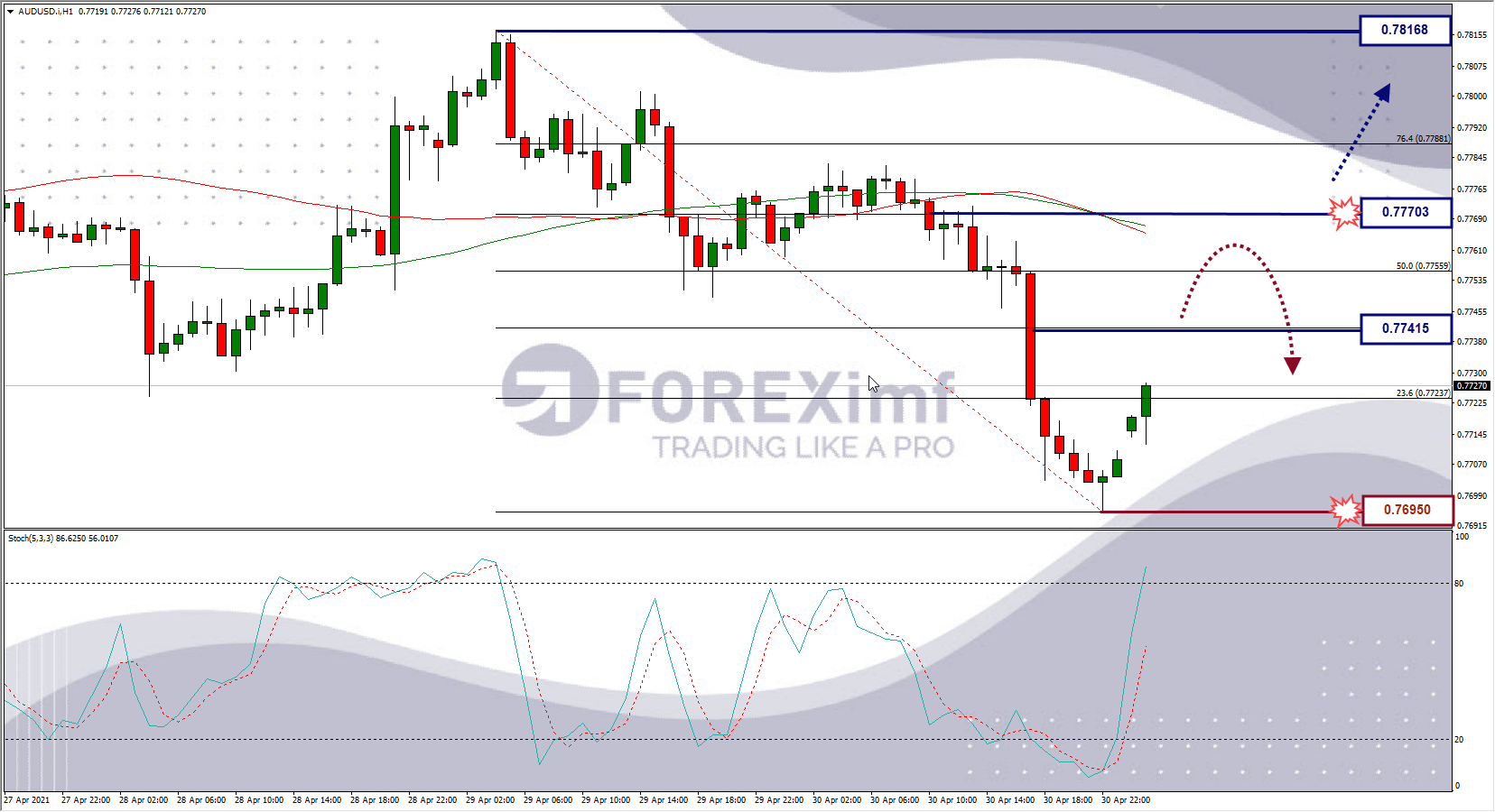 Analisa Forex AUDUSD Hari Ini