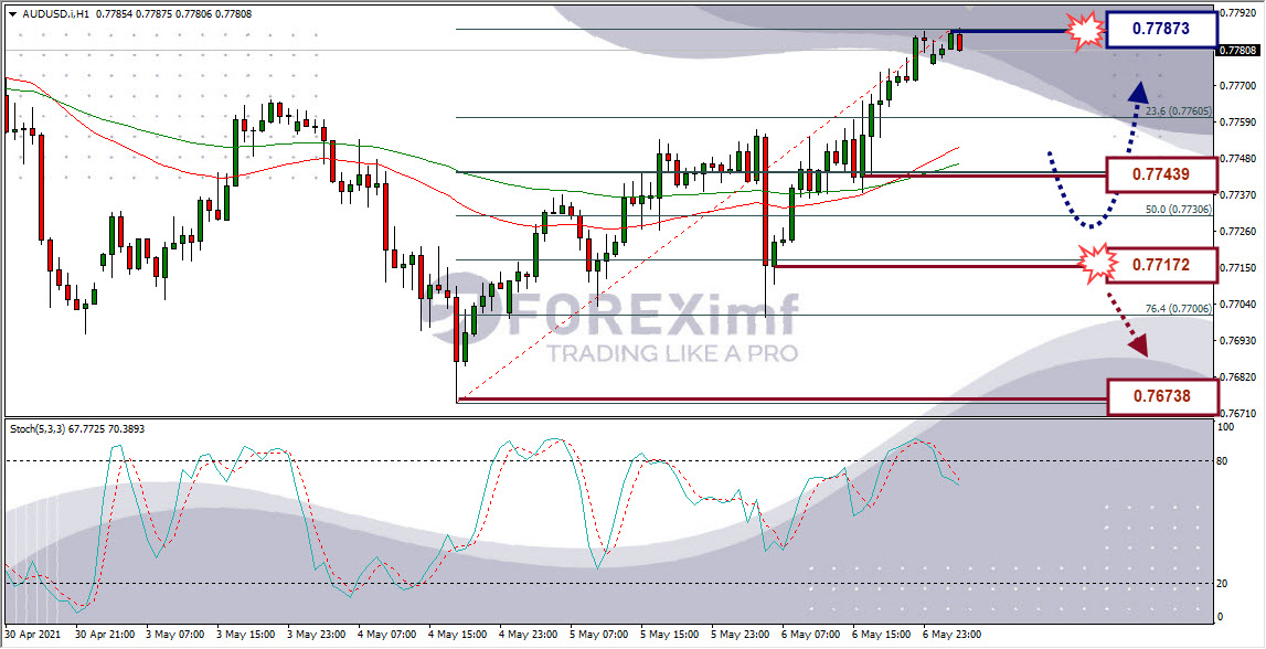 Analisa Emas AUDUSD Hari Ini
