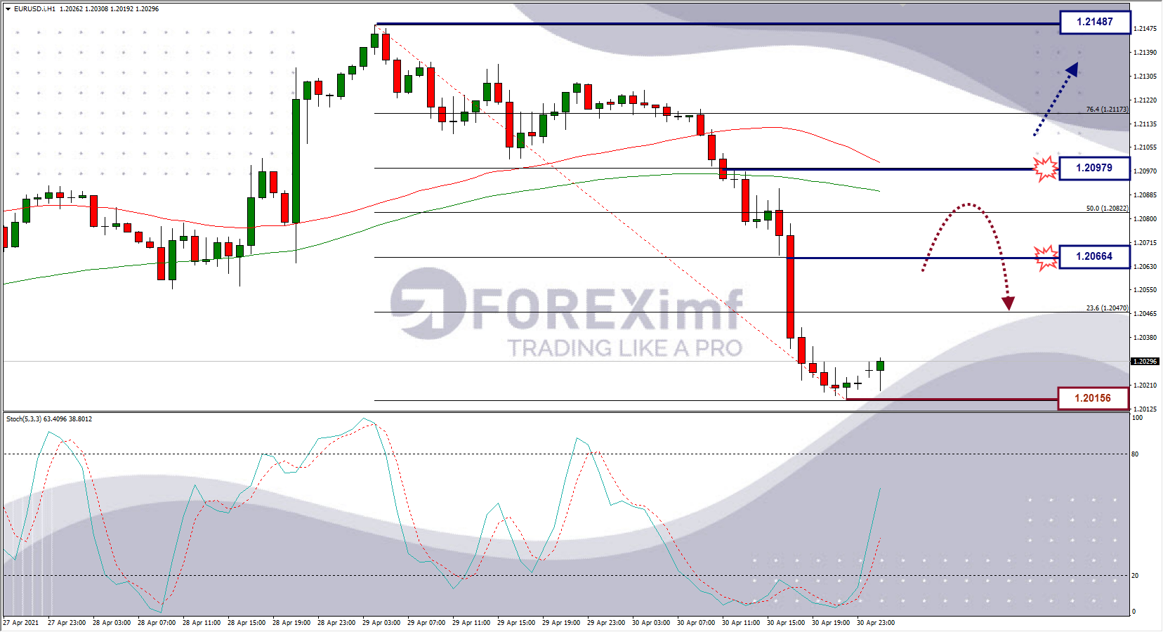 Analisa Forex EURUSD Hari Ini