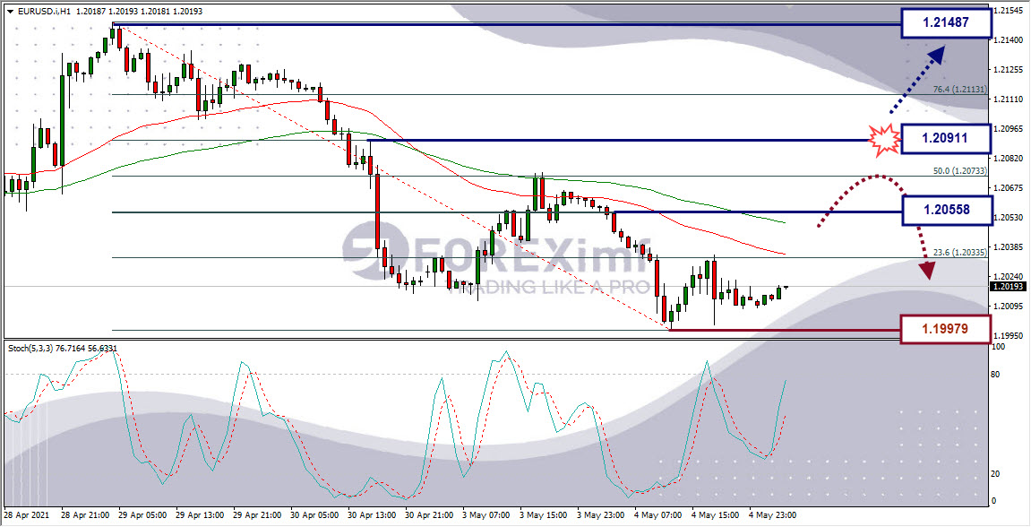 Analisa Forex EURUSD Hari Ini