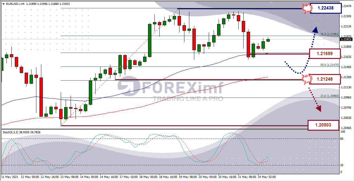 Forecast EURUSD Minggu Ini