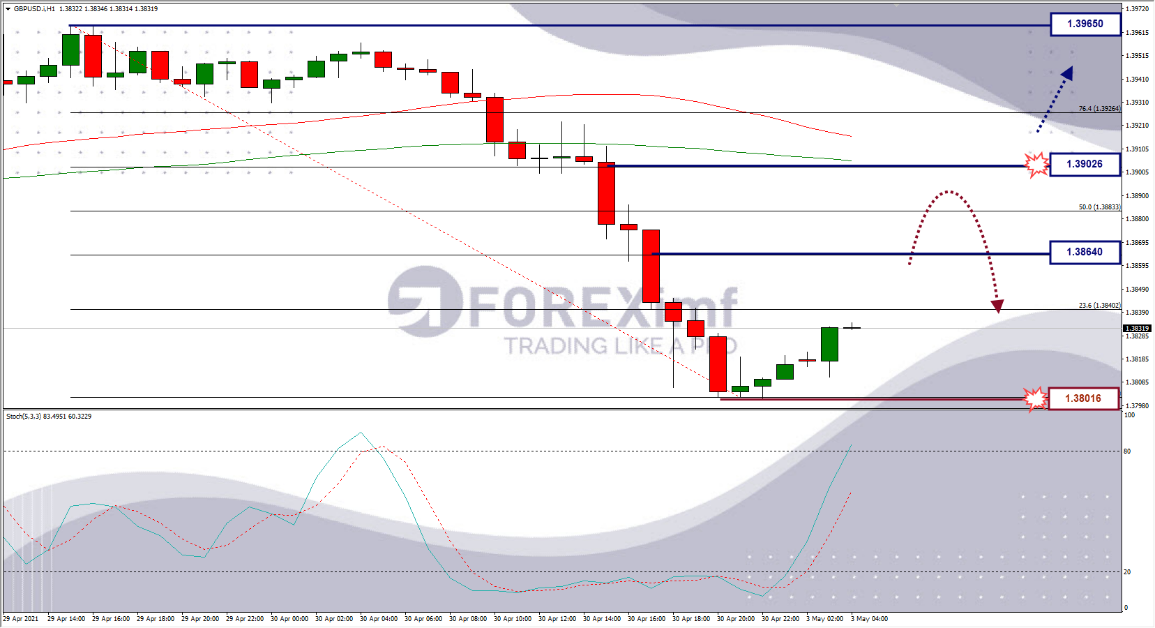 Analisa Forex GBPUSD Hari Ini