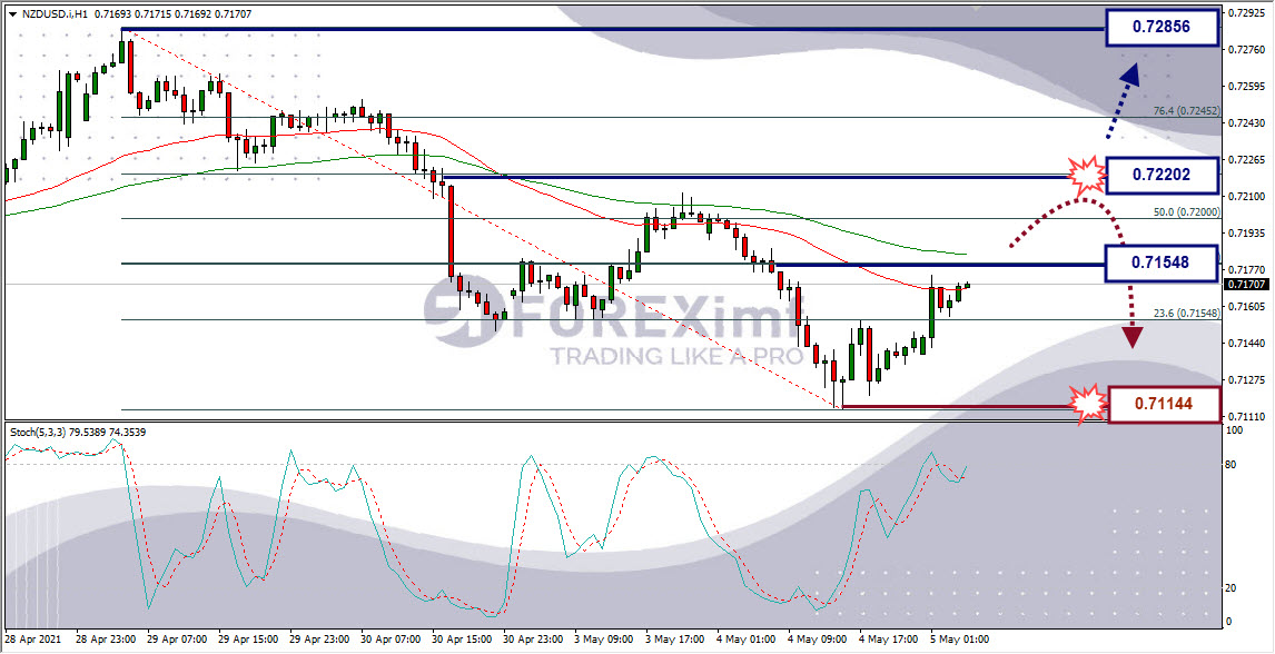 Analisa Forex NZDUSD Hari Ini