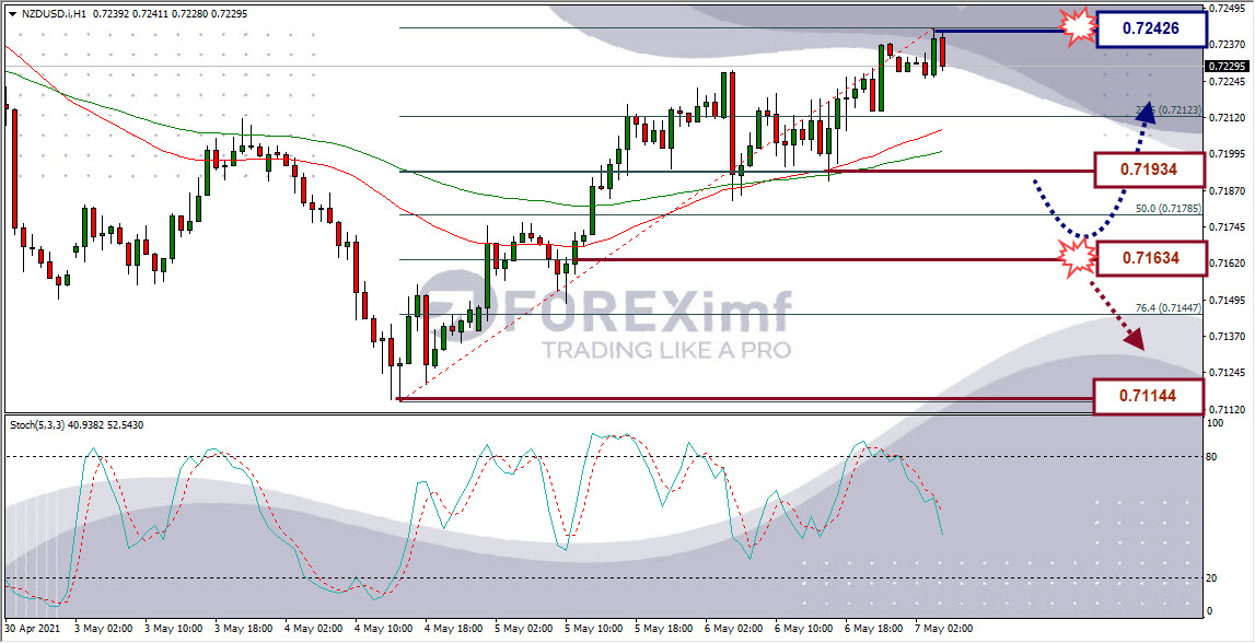 Analisa Forex NZDUSD Hari Ini