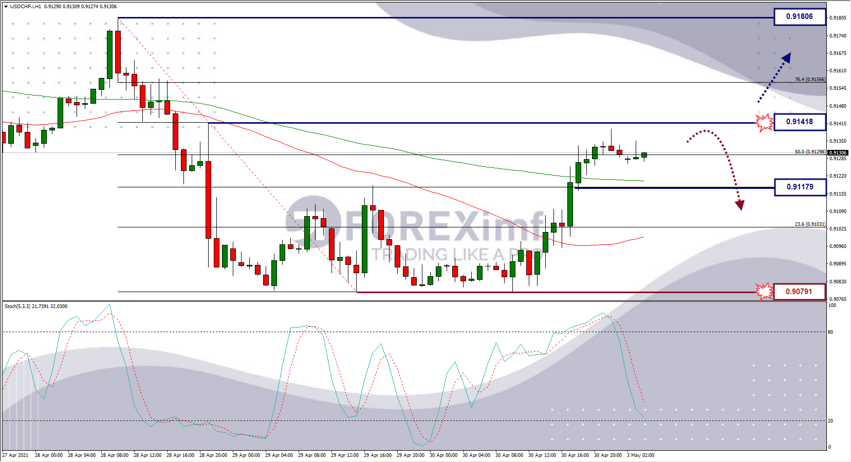 Analisa Forex USDCHF Hari Ini