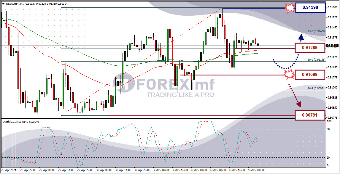 Analisa Forex USDCHF Hari Ini