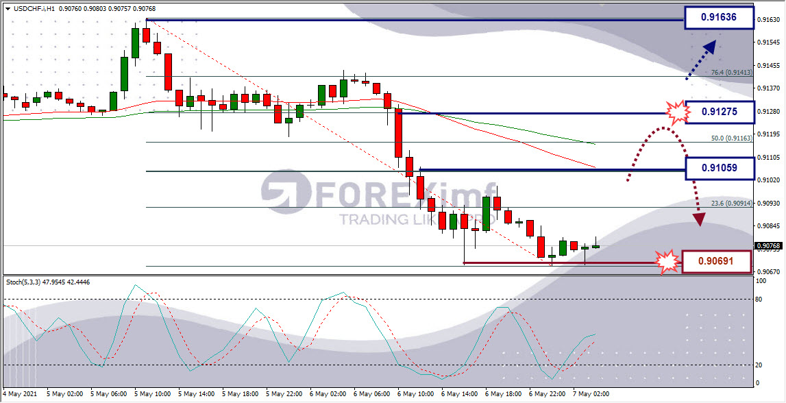 Analisa Forex USDCHF Hari Ini