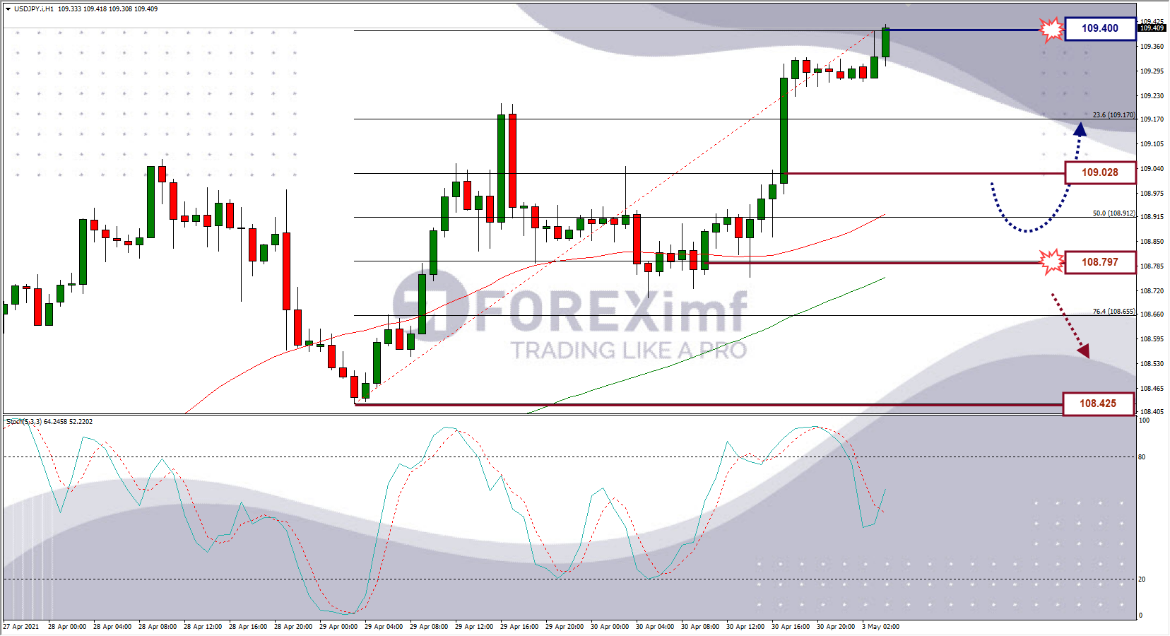 Analisa Forex USDJPY Hari Ini