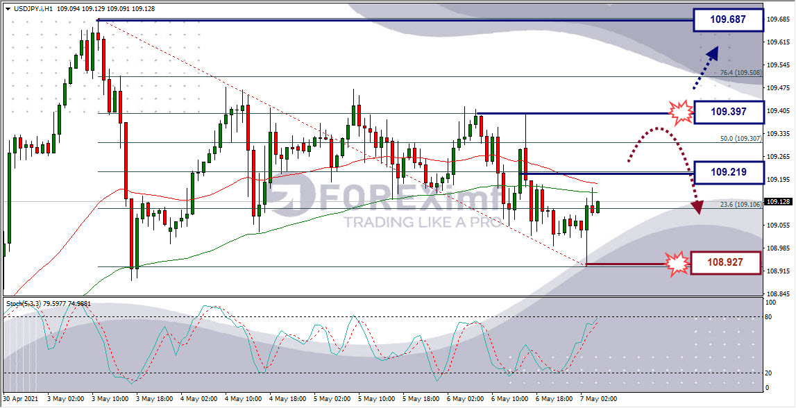 Analisa Forex USDJPY Hari Ini