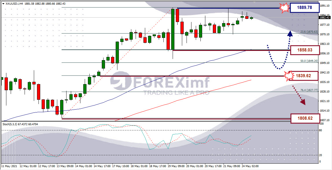 Forecast XAUUSD Minggu Ini