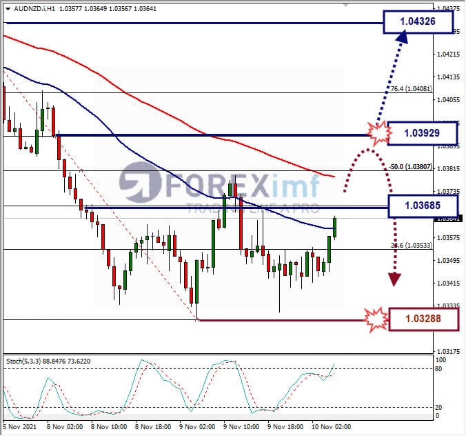 Analisa Forex AUDNZD Hari Ini