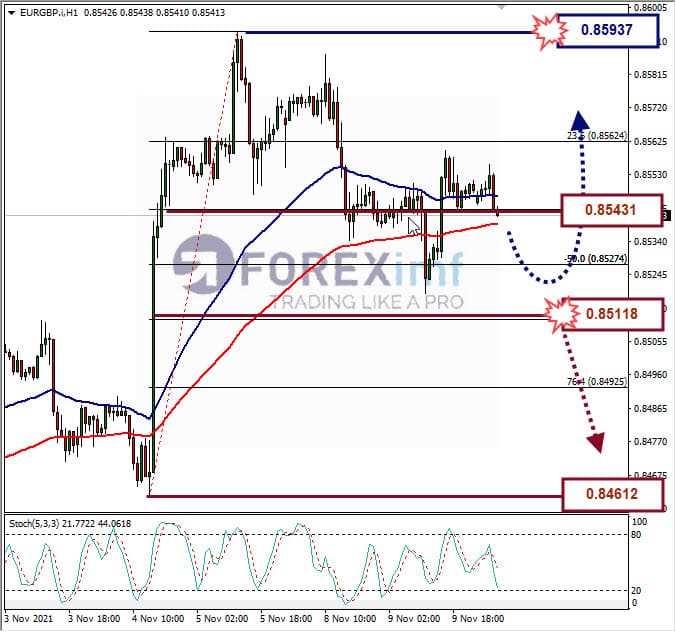Analisa Forex EURGBP Hari Ini