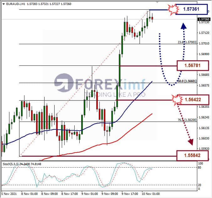 Analisa Forex EURAUD Hari Ini
