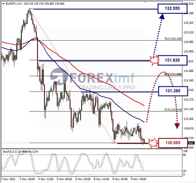 Analisa Forex EURJPY Hari Ini