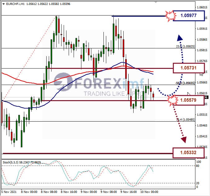 Analisa Forex EURCHF Hari Ini