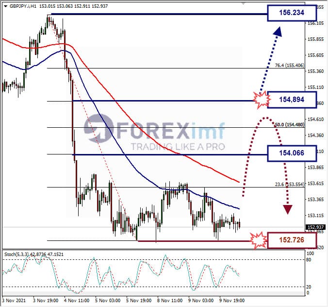 Analisa Forex GBPJPY hari ini