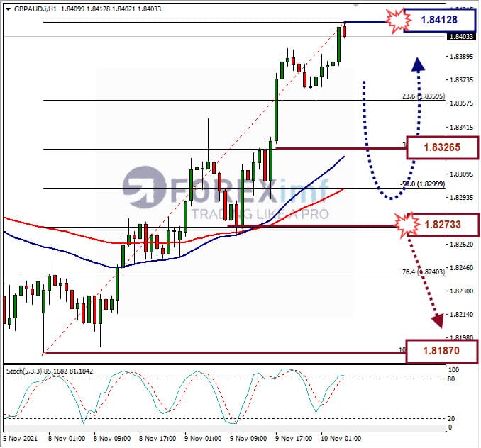 Analisa Forex GBPAUD Hari Ini