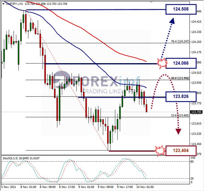 Analisa Forex CHFJPY Hari Ini