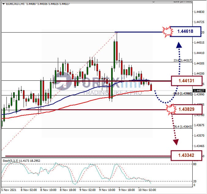 Analisa Forex EURCAD Hari Ini