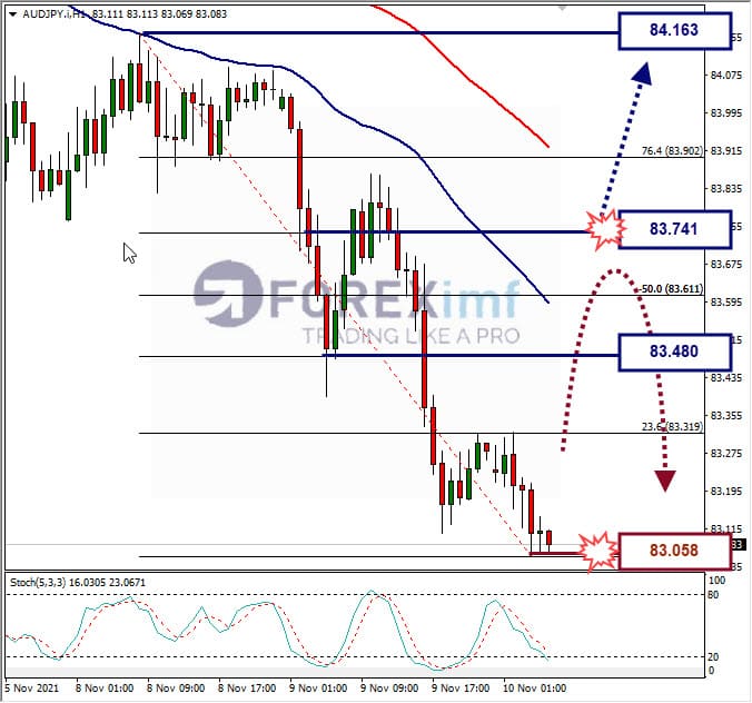 Analisa Forex AUDJPY Hari Ini