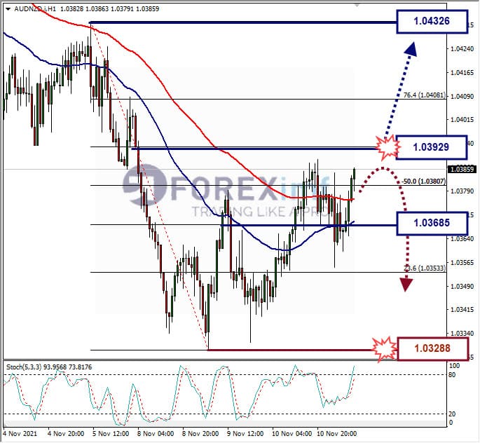 Analisa Forex AUDNZD Hari Ini