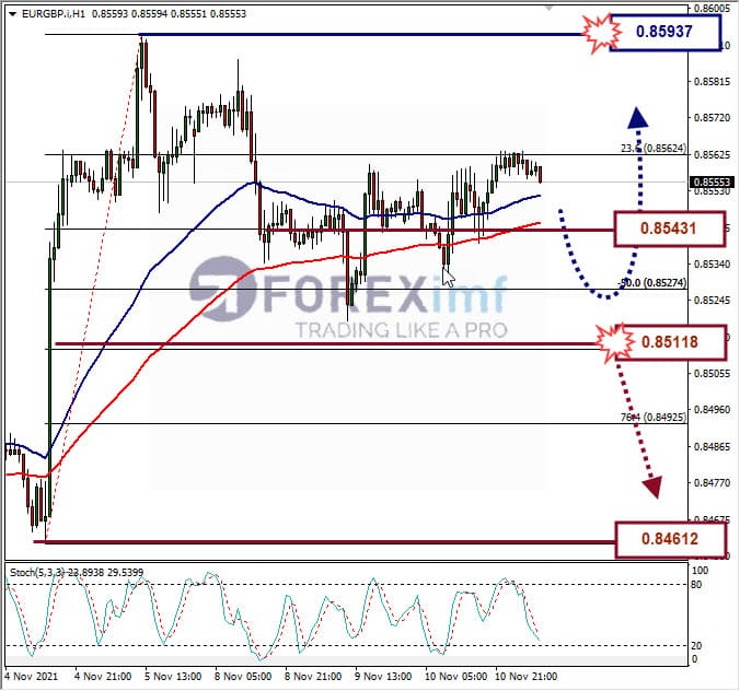 Analisa Forex EURGBP Hari Ini