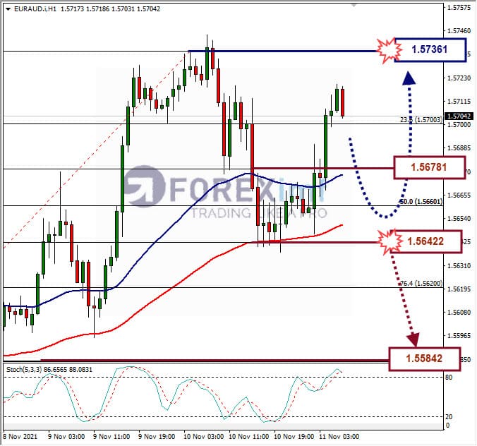 Analisa Forex EURAUD Hari Ini