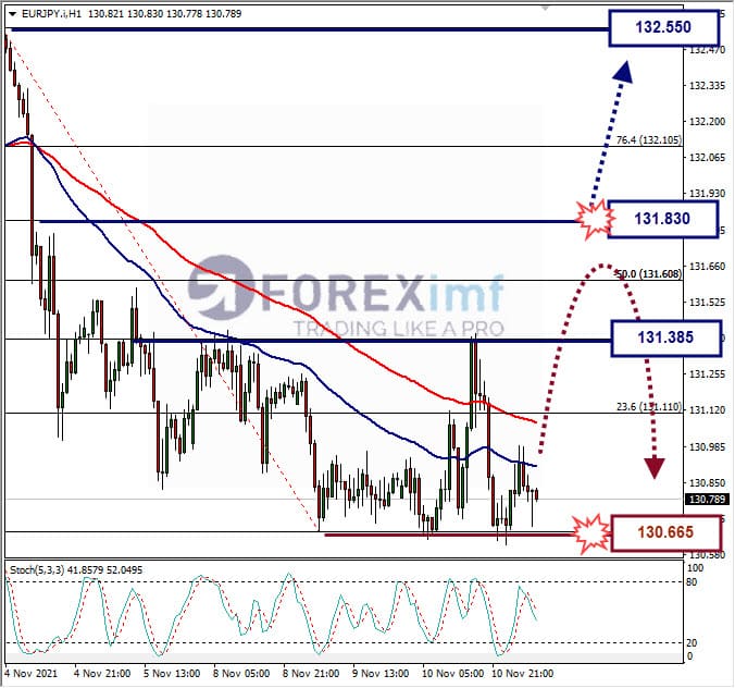 Analisa Forex EURJPY Hari Ini