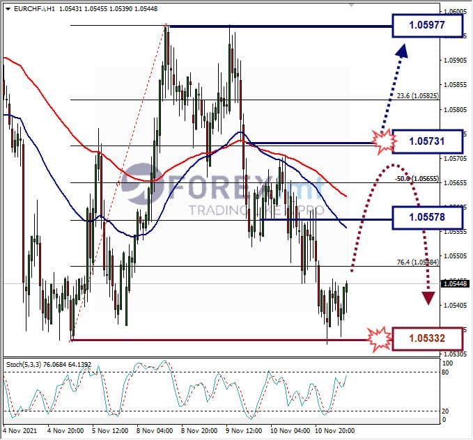 Analisa Forex EURCHF Hari Ini
