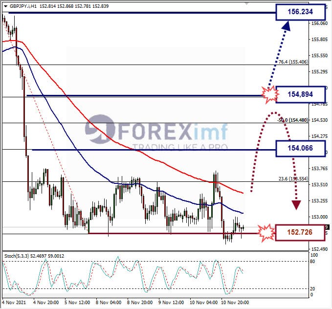 Analisa Forex GBPJPY hari ini