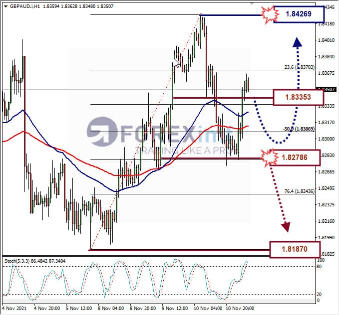 Analisa Forex GBPAUD Hari Ini