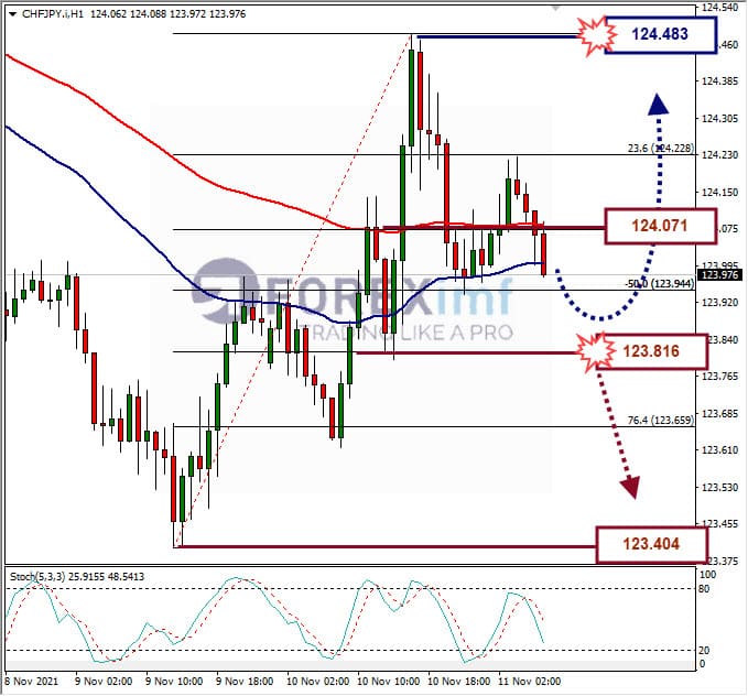 Analisa Forex CHFJPY Hari Ini
