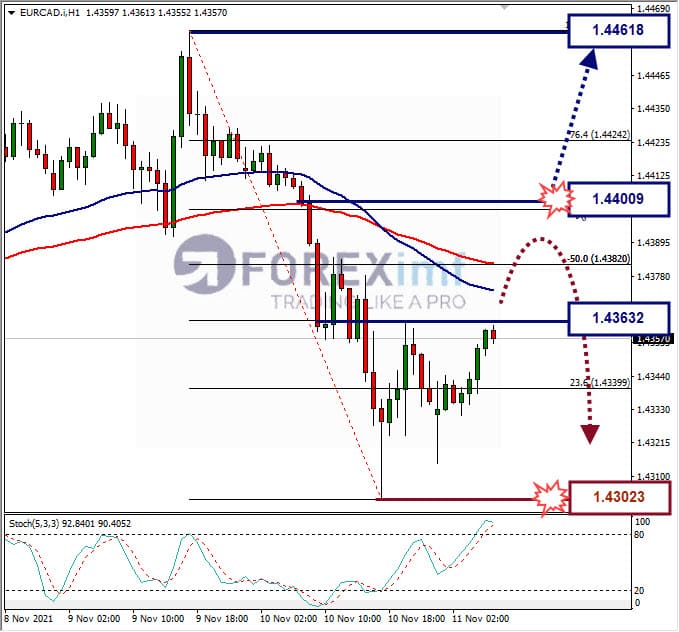 Analisa Forex EURCAD Hari Ini