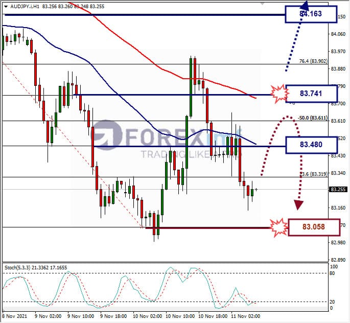 Analisa Forex AUDJPY Hari Ini