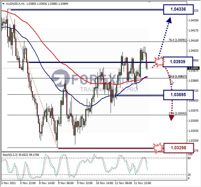 Analisa Forex AUDNZD Hari Ini