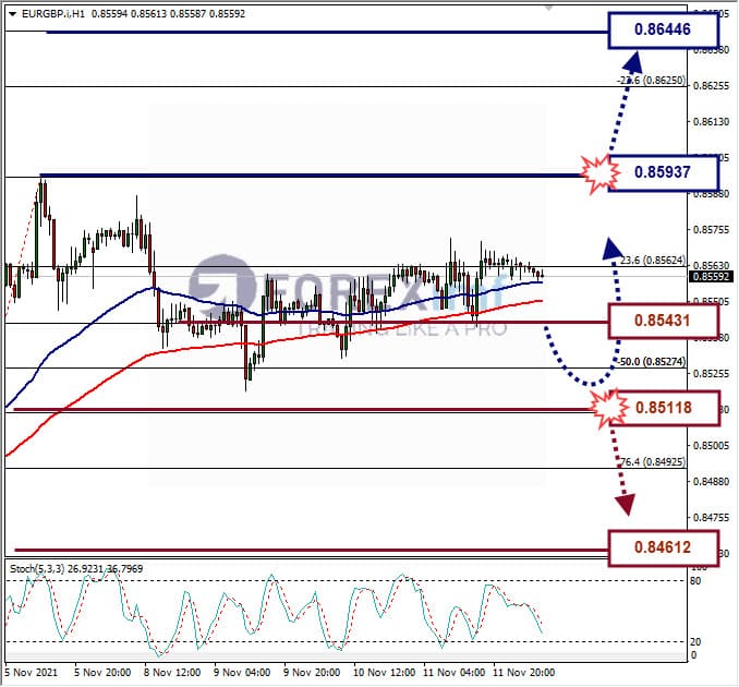 Analisa Forex EURGBP Hari Ini