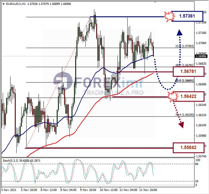 Analisa Forex EURAUD Hari Ini