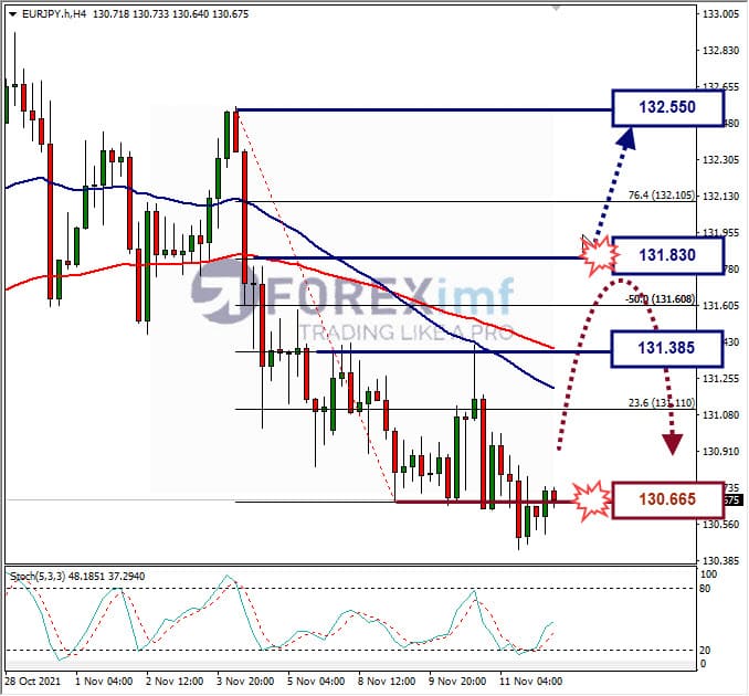 Analisa Forex EURJPY Hari Ini