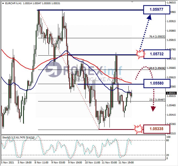 Analisa Forex EURJPY Hari Ini