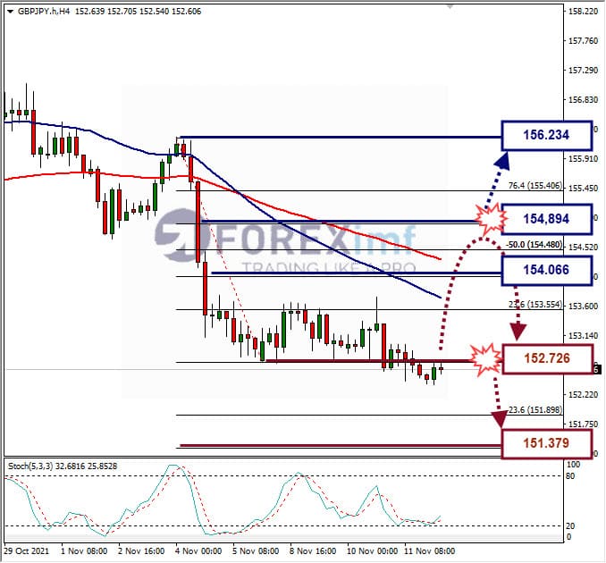 Analisa Forex GBPJPY hari ini